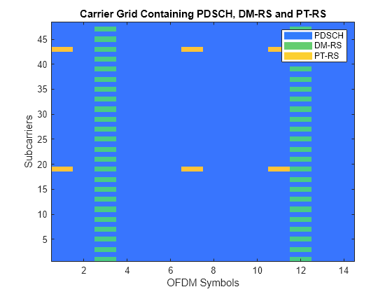 Figure contains an axes object. The axes object with title Carrier Grid Containing PDSCH, DM-RS and PT-RS, xlabel OFDM Symbols, ylabel Subcarriers contains 4 objects of type image, line. These objects represent PDSCH, DM-RS, PT-RS.