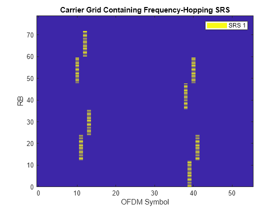 Figure contains an axes object. The axes object with title Carrier Grid Containing Frequency-Hopping SRS, xlabel OFDM Symbol, ylabel RB contains 2 objects of type image, line. This object represents SRS 1.