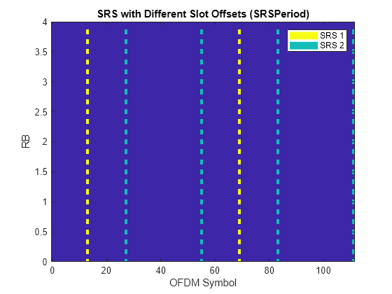 Figure contains an axes object. The axes object with title SRS with Different Slot Offsets (SRSPeriod), xlabel OFDM Symbol, ylabel RB contains 3 objects of type image, line. These objects represent SRS 1, SRS 2.