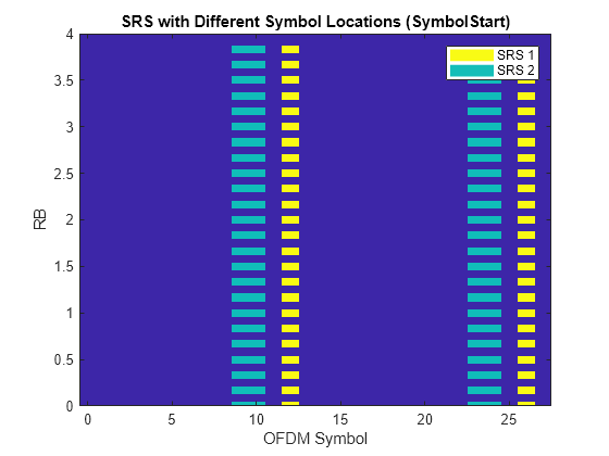 Figure contains an axes object. The axes object with title SRS with Different Symbol Locations (SymbolStart), xlabel OFDM Symbol, ylabel RB contains 3 objects of type image, line. These objects represent SRS 1, SRS 2.