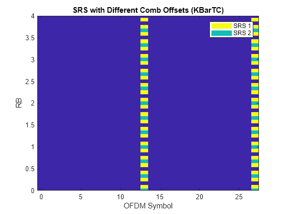 Figure contains an axes object. The axes object with title SRS with Different Comb Offsets (KBarTC), xlabel OFDM Symbol, ylabel RB contains 3 objects of type image, line. These objects represent SRS 1, SRS 2.