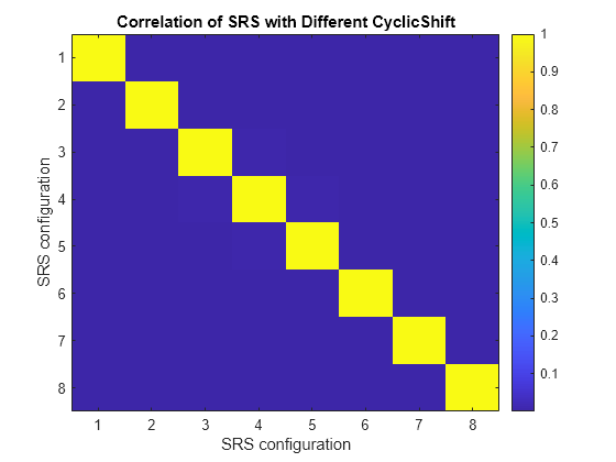 Figure contains an axes object. The axes object with title Correlation of SRS with Different CyclicShift, xlabel SRS configuration, ylabel SRS configuration contains an object of type image.