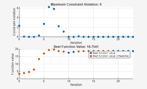 Figure Optimization Plot Function contains 2 axes objects. Axes object 1 with title Maximum Constraint Violation: 0, xlabel Iteration, ylabel Constraint violation contains an object of type scatter. Axes object 2 with title Best Function Value: 18.7541, xlabel Iteration, ylabel Function value contains 2 objects of type scatter. These objects represent Best function value, Best function value (infeasible).