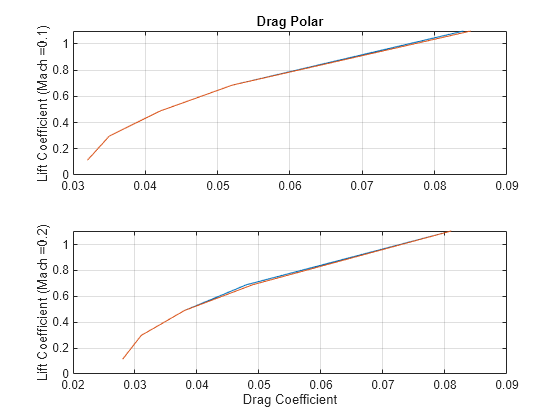 Figure contains 2 axes objects. Axes object 1 with title Drag Polar, ylabel Lift Coefficient (Mach =0.1) contains 2 objects of type line. Axes object 2 with xlabel Drag Coefficient, ylabel Lift Coefficient (Mach =0.2) contains 2 objects of type line.