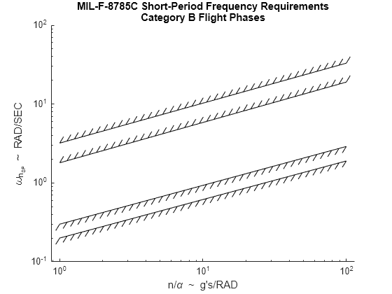 Figure contains an axes object. The axes object with title MIL-F-8785C Short-Period Frequency Requirements Category B Flight Phases, xlabel n/ alpha blank ~ blank g's/RAD, ylabel omega indexOf n indexOf SP baseline baseline blank ~ blank RAD/SEC contains 4 objects of type boundaryline. These objects represent Level 1, Level 2, Level 2 & 3.