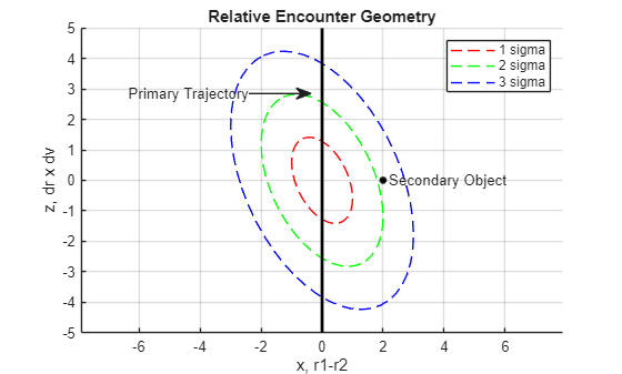 Collision Avoidance Maneuver for Upcoming Conjunction