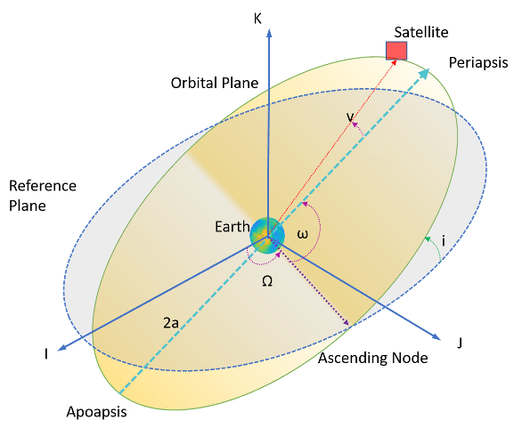 Orbital plane with six Keplerian orbital elements