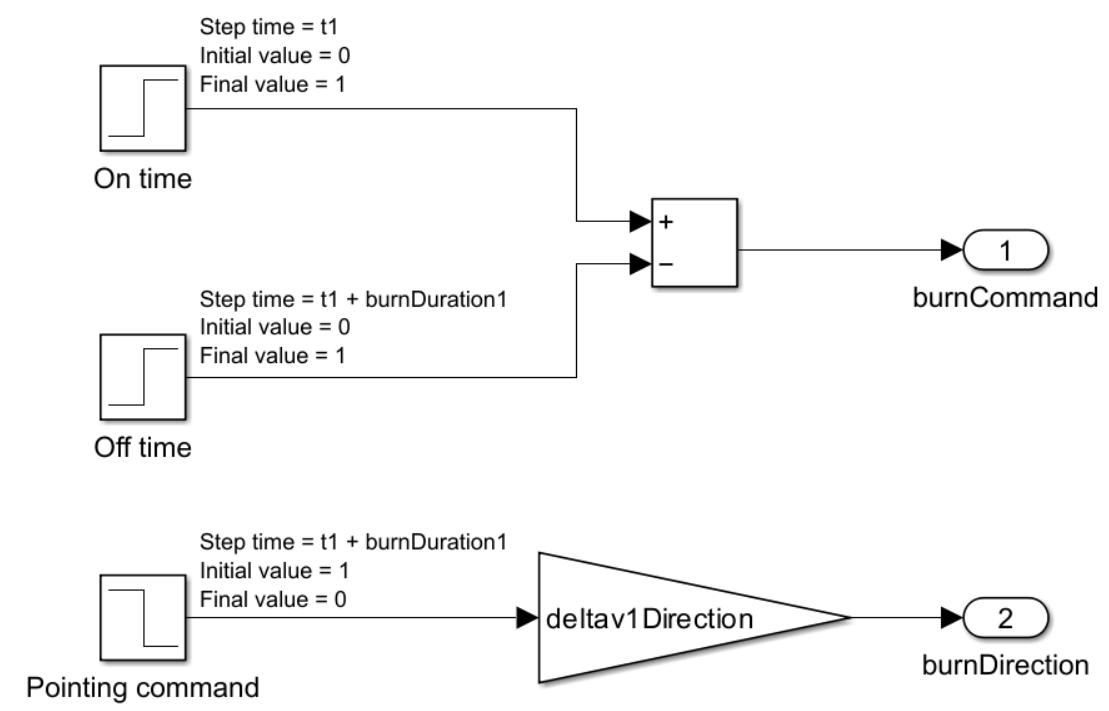 Switching logic for the burnCommand and burnDirection implemented by the Transfer orbit injection subsystem.