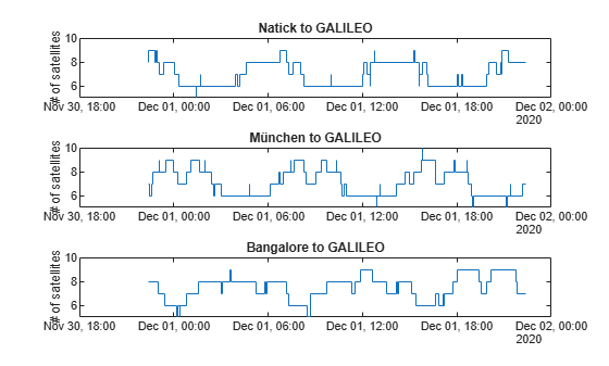 Figure contains 3 axes objects. Axes object 1 with title Natick to GALILEO, ylabel # of satellites contains an object of type stair. Axes object 2 with title München to GALILEO, ylabel # of satellites contains an object of type stair. Axes object 3 with title Bangalore to GALILEO, ylabel # of satellites contains an object of type stair.