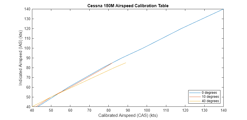 Figure contains an axes object. The axes object with title Cessna 150M Airspeed Calibration Table, xlabel Calibrated Airspeed (CAS) (kts), ylabel Indicated Airspeed (IAS) (kts) contains 3 objects of type line. These objects represent 0 degrees, 10 degrees, 40 degrees.