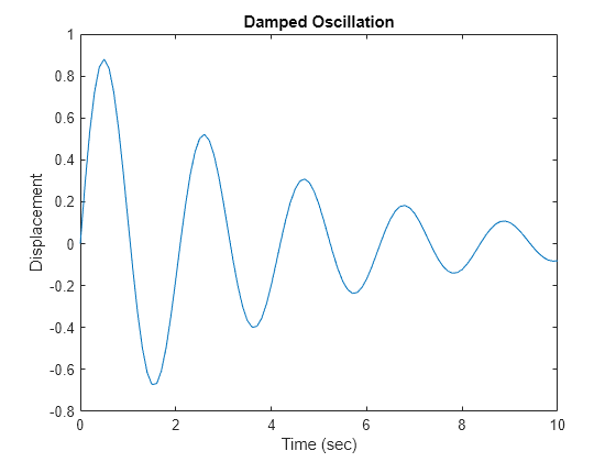 Figure contains an axes object. The axes object with title Damped Oscillation, xlabel Time (sec), ylabel Displacement contains an object of type line.