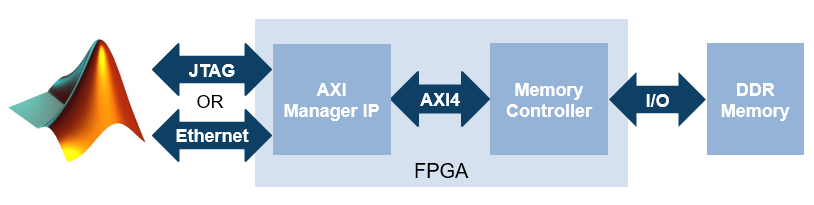 Access FPGA External Memory Using AXI Manager