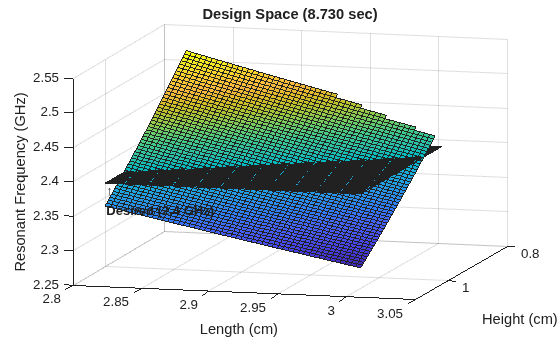 Artificial Intelligence (AI) for Rapid Analysis and Design of Patch Antenna