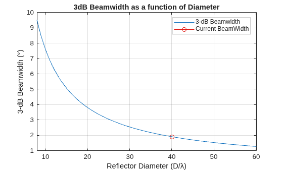 Figure contains an axes object. The axes object with title 3dB Beamwidth as a function of Diameter, xlabel Reflector Diameter (D/λ), ylabel 3-dB Beamwidth (°) contains 2 objects of type line. These objects represent 3-dB Beamwidth, Current BeamWidth.