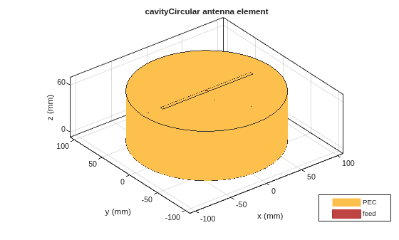Figure contains an axes object. The axes object with title cavityCircular antenna element, xlabel x (mm), ylabel y (mm) contains 5 objects of type patch, surface. These objects represent PEC, feed.