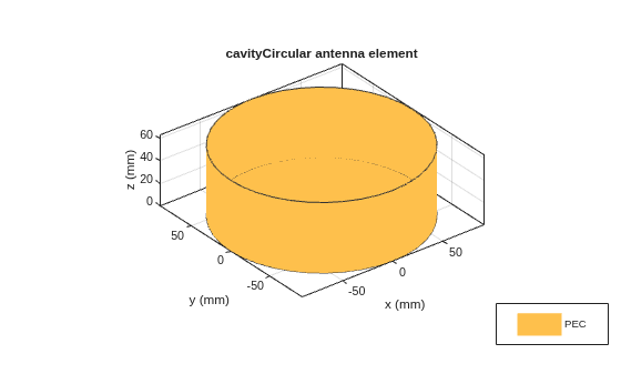 Figure contains an axes object. The axes object with title cavityCircular antenna element, xlabel x (mm), ylabel y (mm) contains 2 objects of type patch. This object represents PEC.