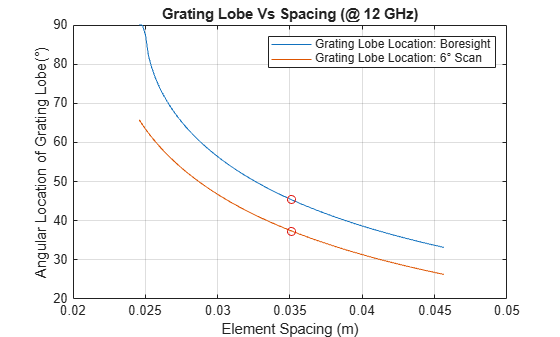 Figure contains an axes object. The axes object with title Grating Lobe Vs Spacing (@ 12 GHz), xlabel Element Spacing (m), ylabel Angular Location of Grating Lobe(°) contains 4 objects of type line. These objects represent Grating Lobe Location: Boresight, Grating Lobe Location: 6° Scan.