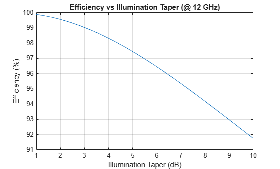 Figure contains an axes object. The axes object with title Efficiency vs Illumination Taper (@ 12 GHz), xlabel Illumination Taper (dB), ylabel Efficiency (%) contains an object of type line.