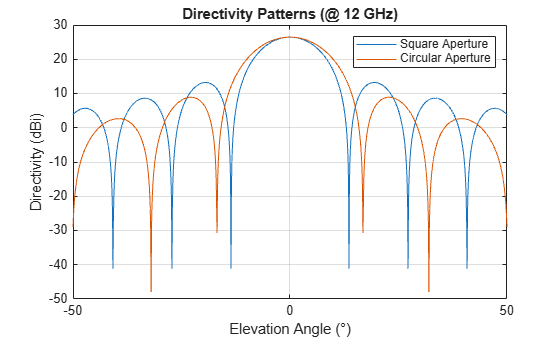 Figure contains an axes object. The axes object with title Directivity Patterns (@ 12 GHz), xlabel Elevation Angle (°), ylabel Directivity (dBi) contains 2 objects of type line. These objects represent Square Aperture, Circular Aperture.