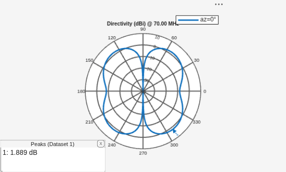 Figure contains an axes object and an object of type uicontainer. The hidden axes object contains 2 objects of type line, text. This object represents az=0° .