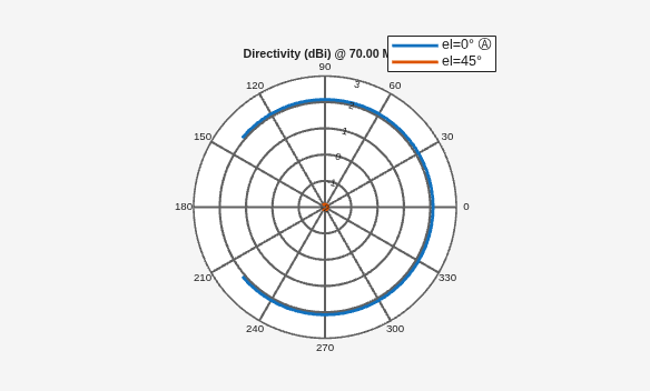 Figure contains an axes object. The hidden axes object contains 3 objects of type line, text. These objects represent el=0° Ⓐ , el=45° .