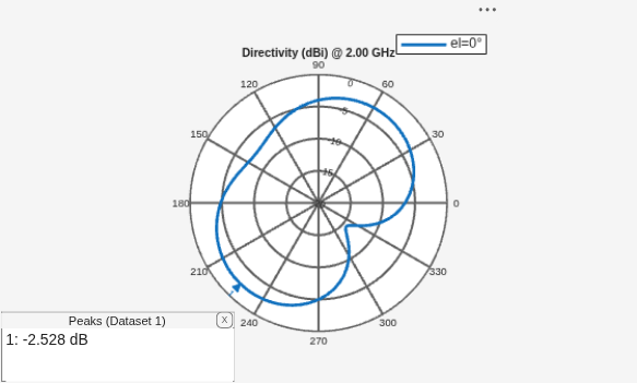 Figure contains an axes object and an object of type uicontainer. The hidden axes object contains 2 objects of type line, text. This object represents el=0° .