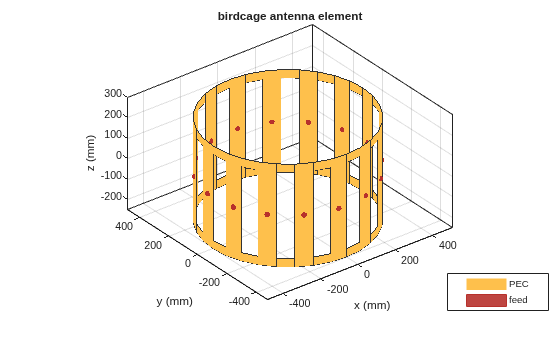 Figure contains an axes object. The axes object with title birdcage antenna element, xlabel x (mm), ylabel y (mm) contains 18 objects of type patch, surface. These objects represent PEC, feed.