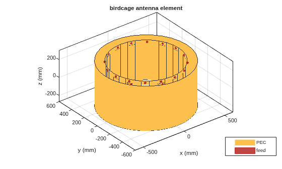 Figure contains an axes object. The axes object with title birdcage antenna element, xlabel x (mm), ylabel y (mm) contains 36 objects of type patch, surface. These objects represent PEC, feed.