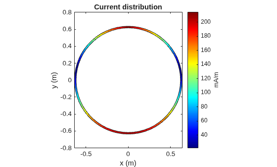 Figure contains an axes object. The axes object with title Current distribution, xlabel x (m), ylabel y (m) contains 3 objects of type patch.