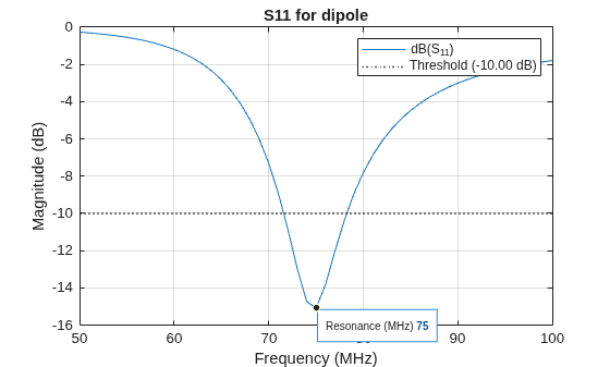 Figure contains an axes object. The axes object with title S11 for dipole, xlabel Frequency (MHz), ylabel Magnitude (dB) contains 3 objects of type line, constantline, scatter. These objects represent dB(S_{11}), Threshold (-10.00 dB).