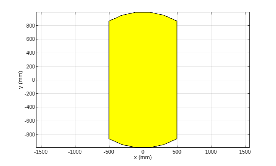 Figure contains an axes object. The axes object with xlabel x (mm), ylabel y (mm) contains 2 objects of type patch.