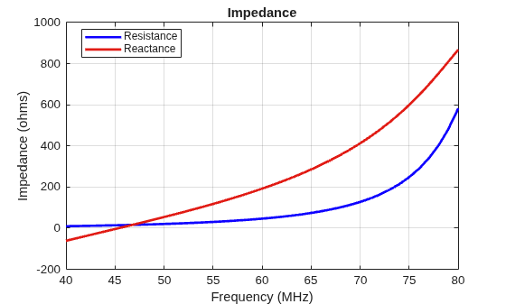 Figure contains an axes object. The axes object with title Impedance, xlabel Frequency (MHz), ylabel Impedance (ohms) contains 2 objects of type line. These objects represent Resistance, Reactance.