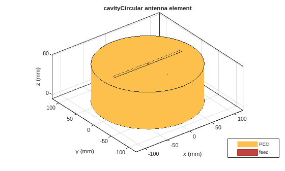 Figure contains an axes object. The axes object with title cavityCircular antenna element, xlabel x (mm), ylabel y (mm) contains 5 objects of type patch, surface. These objects represent PEC, feed.