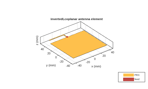 Figure contains an axes object. The axes object with title invertedLcoplanar antenna element, xlabel x (mm), ylabel y (mm) contains 3 objects of type patch, surface. These objects represent PEC, feed.