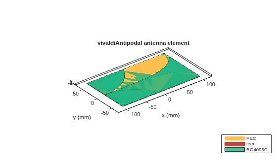 Figure contains an axes object. The axes object with title vivaldiAntipodal antenna element, xlabel x (mm), ylabel y (mm) contains 5 objects of type patch, surface. These objects represent PEC, feed, RO4003C.