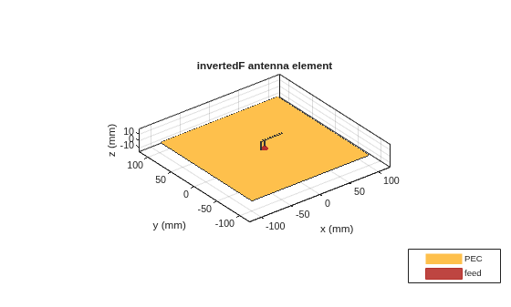 Figure contains an axes object. The axes object with title invertedF antenna element, xlabel x (mm), ylabel y (mm) contains 7 objects of type patch, surface. These objects represent PEC, feed.