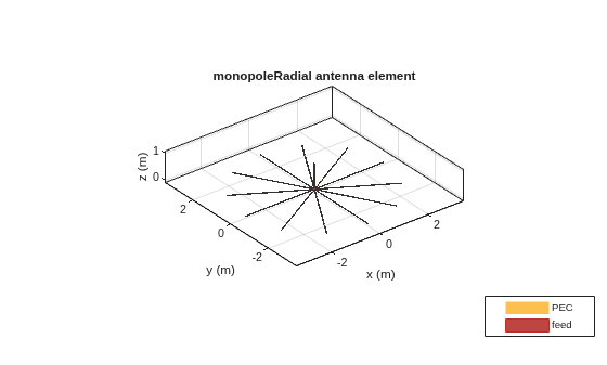 Figure contains an axes object. The axes object with title monopoleRadial antenna element, xlabel x (m), ylabel y (m) contains 5 objects of type patch, surface. These objects represent PEC, feed.