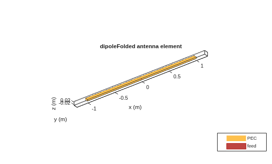 Figure contains an axes object. The axes object with title dipoleFolded antenna element, xlabel x (m), ylabel y (m) contains 3 objects of type patch, surface. These objects represent PEC, feed.