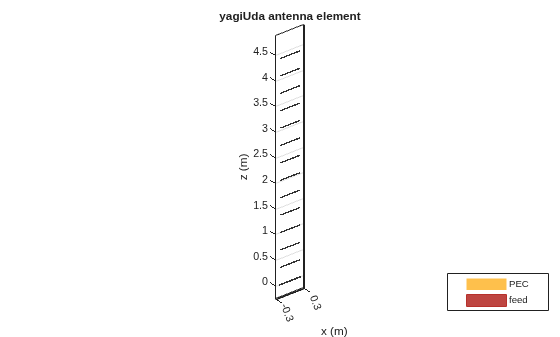 Figure contains an axes object. The axes object with title yagiUda antenna element, xlabel x (m), ylabel y (m) contains 5 objects of type patch, surface. These objects represent PEC, feed.