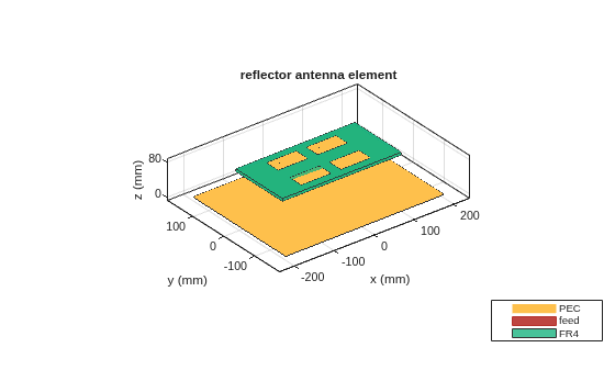 Figure contains an axes object. The axes object with title reflector antenna element, xlabel x (mm), ylabel y (mm) contains 17 objects of type patch, surface. These objects represent PEC, feed, FR4.