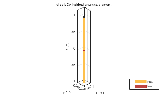 Figure contains an axes object. The axes object with title dipoleCylindrical antenna element, xlabel x (m), ylabel y (m) contains 3 objects of type patch, surface. These objects represent PEC, feed.