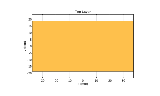 Figure contains an axes object. The axes object with title Top Layer, xlabel x (mm), ylabel y (mm) contains 2 objects of type patch. These objects represent PEC, mypolygon.