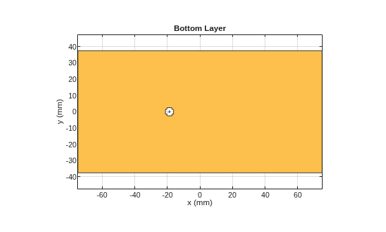 Figure contains an axes object. The axes object with title Bottom Layer, xlabel x (mm), ylabel y (mm) contains 2 objects of type patch. These objects represent PEC, mypolygon.
