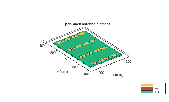 Figure contains an axes object. The axes object with title pcbStack antenna element, xlabel x (mm), ylabel y (mm) contains 21 objects of type patch, surface. These objects represent PEC, feed, FR4.