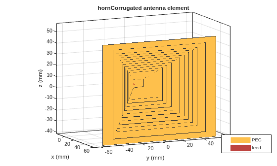 Figure contains an axes object. The axes object with title hornCorrugated antenna element, xlabel x (mm), ylabel y (mm) contains 3 objects of type patch, surface. These objects represent PEC, feed.