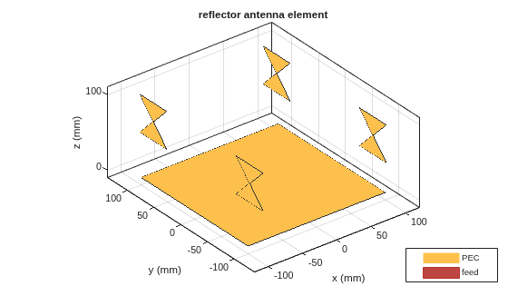 Figure contains an axes object. The axes object with title reflector antenna element, xlabel x (mm), ylabel y (mm) contains 11 objects of type patch, surface. These objects represent PEC, feed.