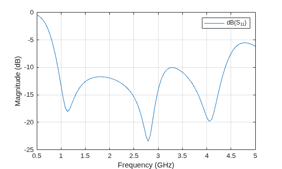 Figure contains an axes object. The axes object with xlabel Frequency (GHz), ylabel Magnitude (dB) contains an object of type line. This object represents dB(S_{11}).