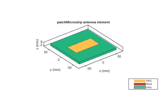 Figure contains an axes object. The axes object with title patchMicrostrip antenna element, xlabel x (mm), ylabel y (mm) contains 6 objects of type patch, surface. These objects represent PEC, feed, FR4.