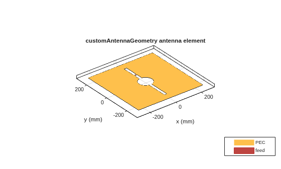 Figure contains an axes object. The axes object with title customAntennaGeometry antenna element, xlabel x (mm), ylabel y (mm) contains 3 objects of type patch, surface. These objects represent PEC, feed.