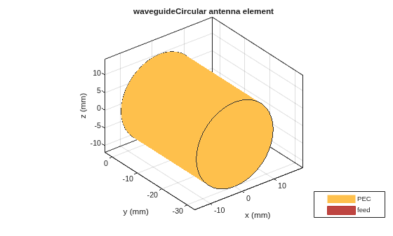 Figure contains an axes object. The axes object with title waveguideCircular antenna element, xlabel x (mm), ylabel y (mm) contains 3 objects of type patch, surface. These objects represent PEC, feed.